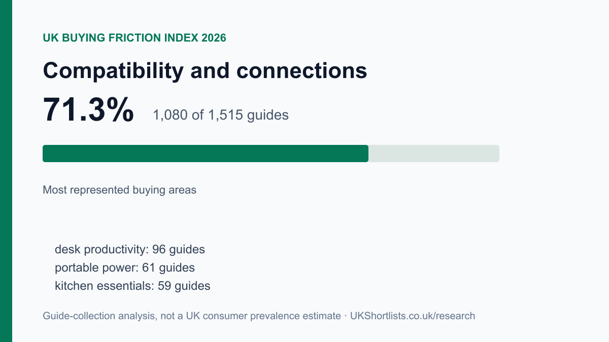 Compatibility and connections: 1,080 of 1,515 guides, 71%.