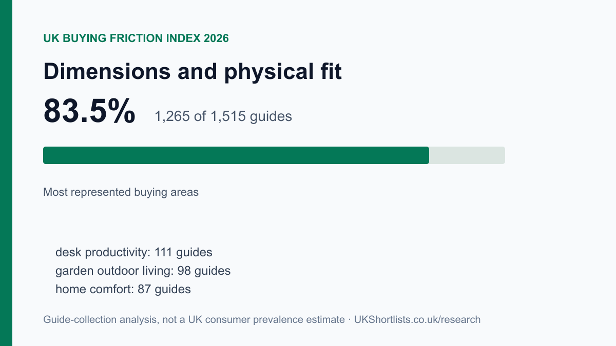 Dimensions and physical fit: 1,265 of 1,515 guides, 84%.