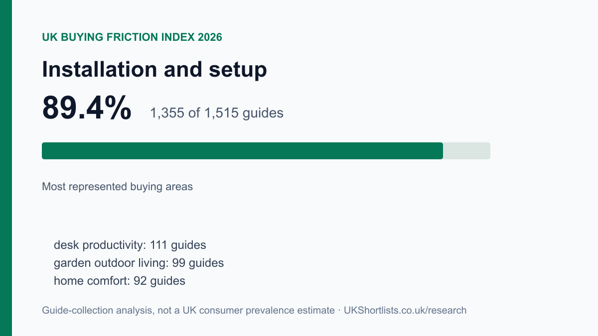 Installation and setup: 1,355 of 1,515 guides, 89%.