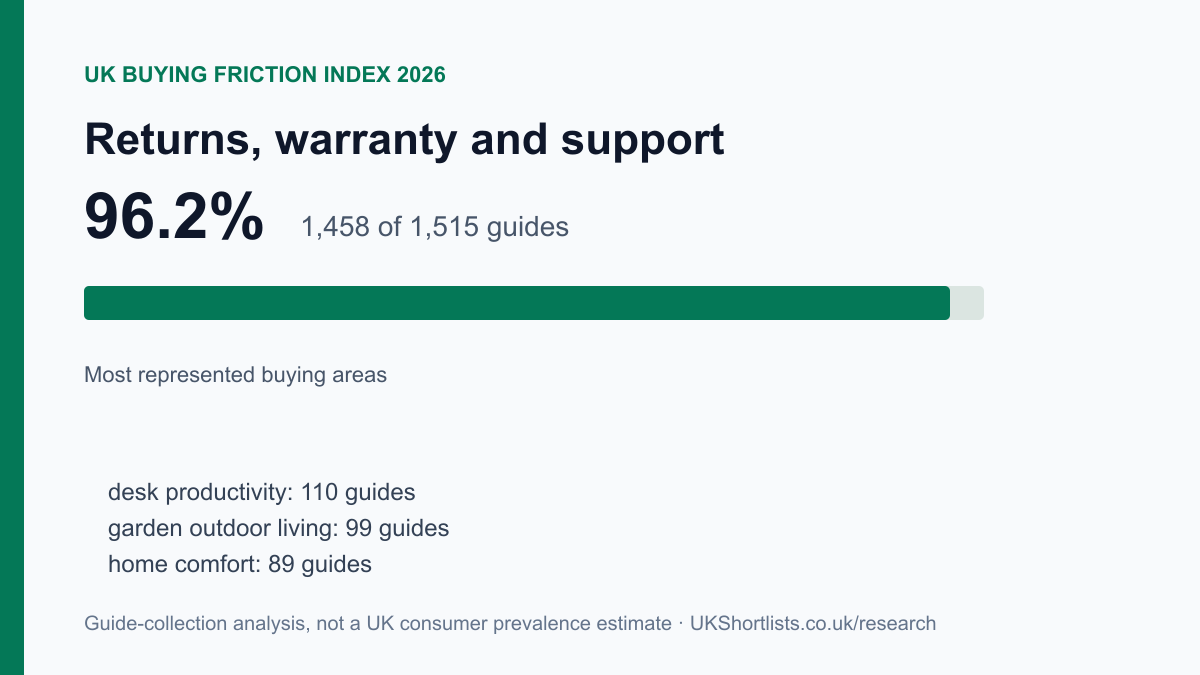 Returns, warranty and support: 1,458 of 1,515 guides, 96%.