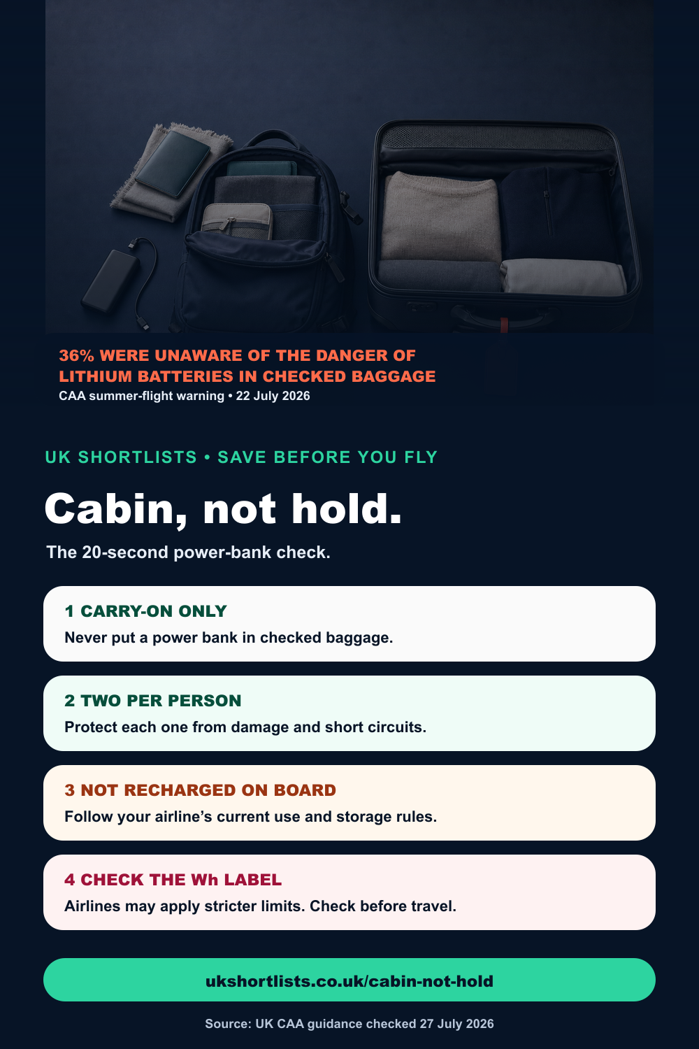 Tall Cabin, not hold power-bank flight checklist with an airport packing image and four checks.